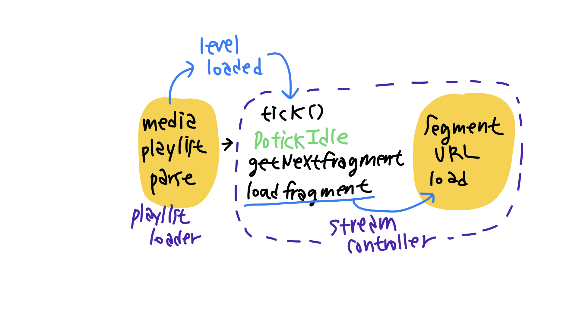 Media playlist-segment URL Load