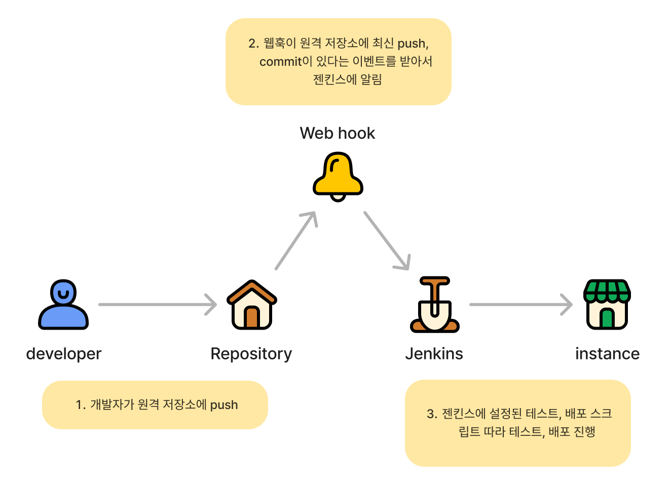 젠킨스를 이용한 배포 단계