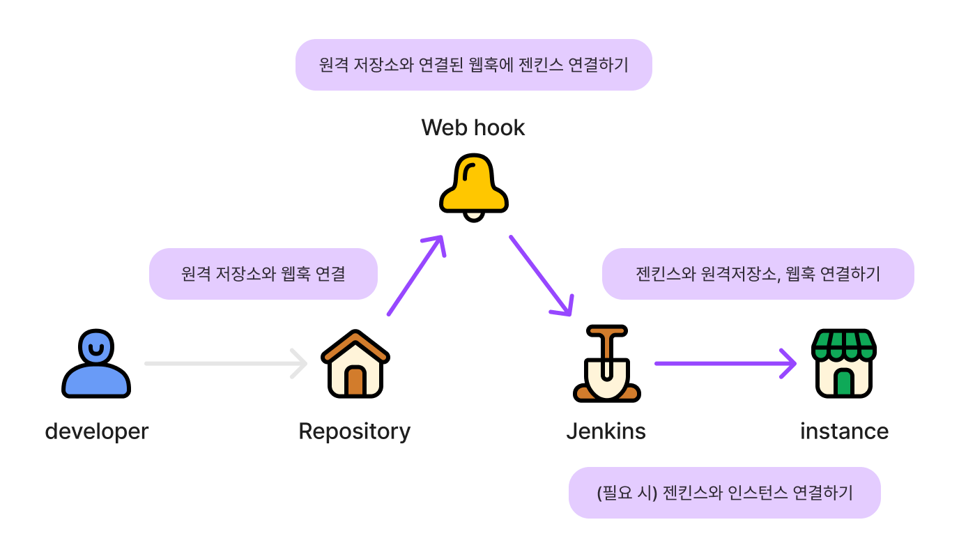 무엇과 무엇을 연결해야하는지